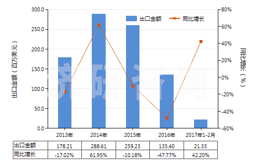 2013-2017年2月中國其他金屬酸鹽及過金屬酸鹽(HS28419000)出口總額及增速統(tǒng)計